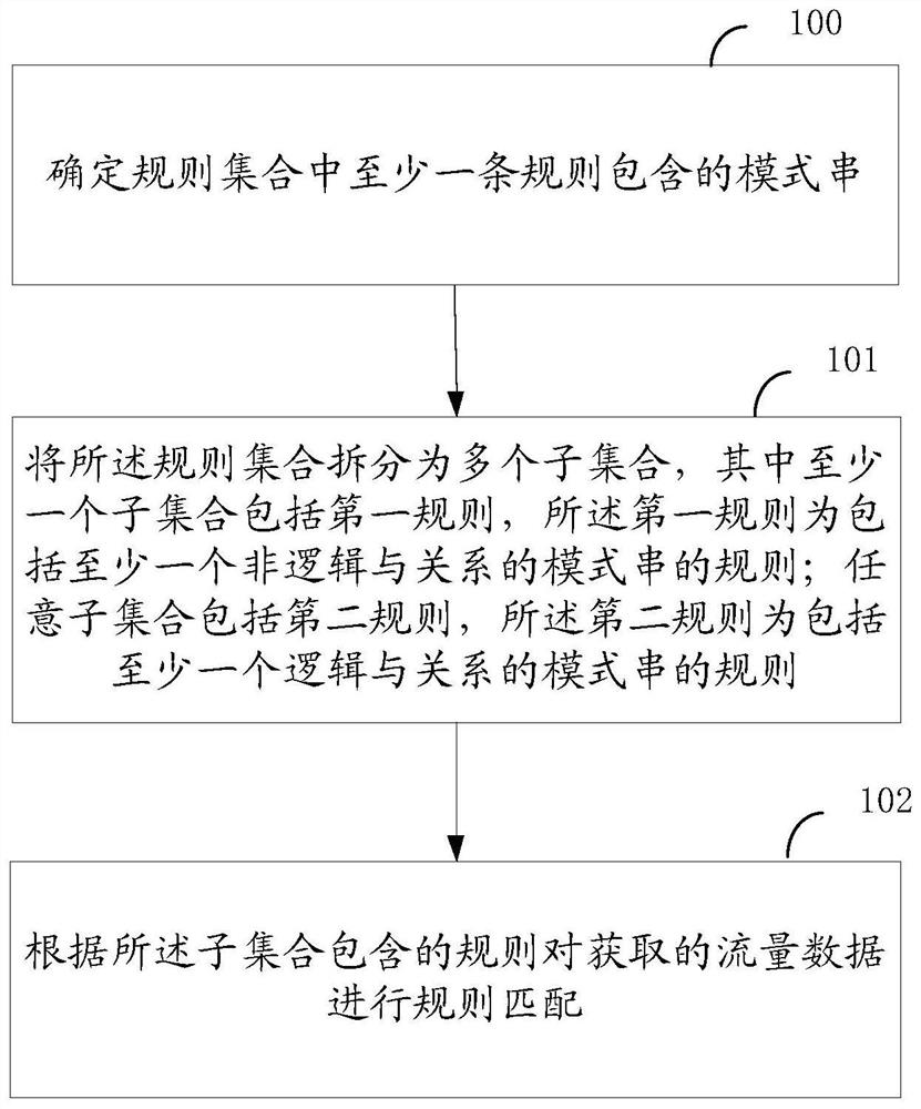 Rule matching method and device