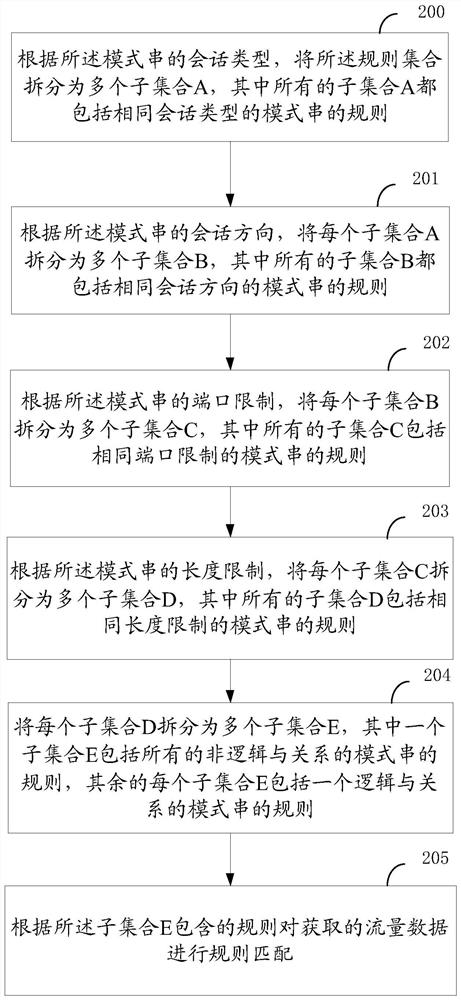 Rule matching method and device