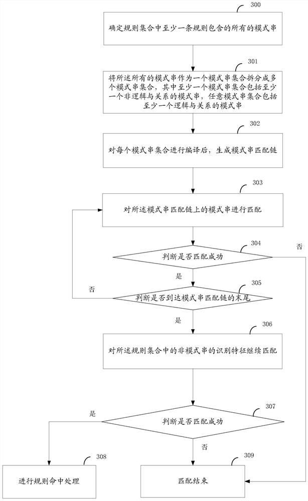 Rule matching method and device