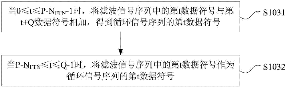 Faster-than-Nyquist rate block transmission method, transmitter, receiver and system