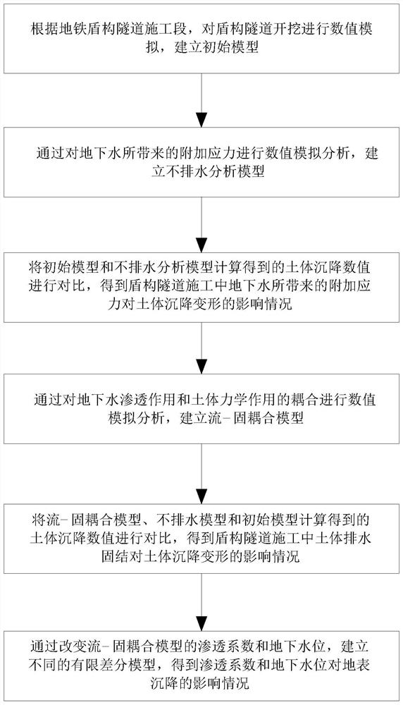 Numerical simulation analysis method for the influence of groundwater on the construction of subway shield tunnels