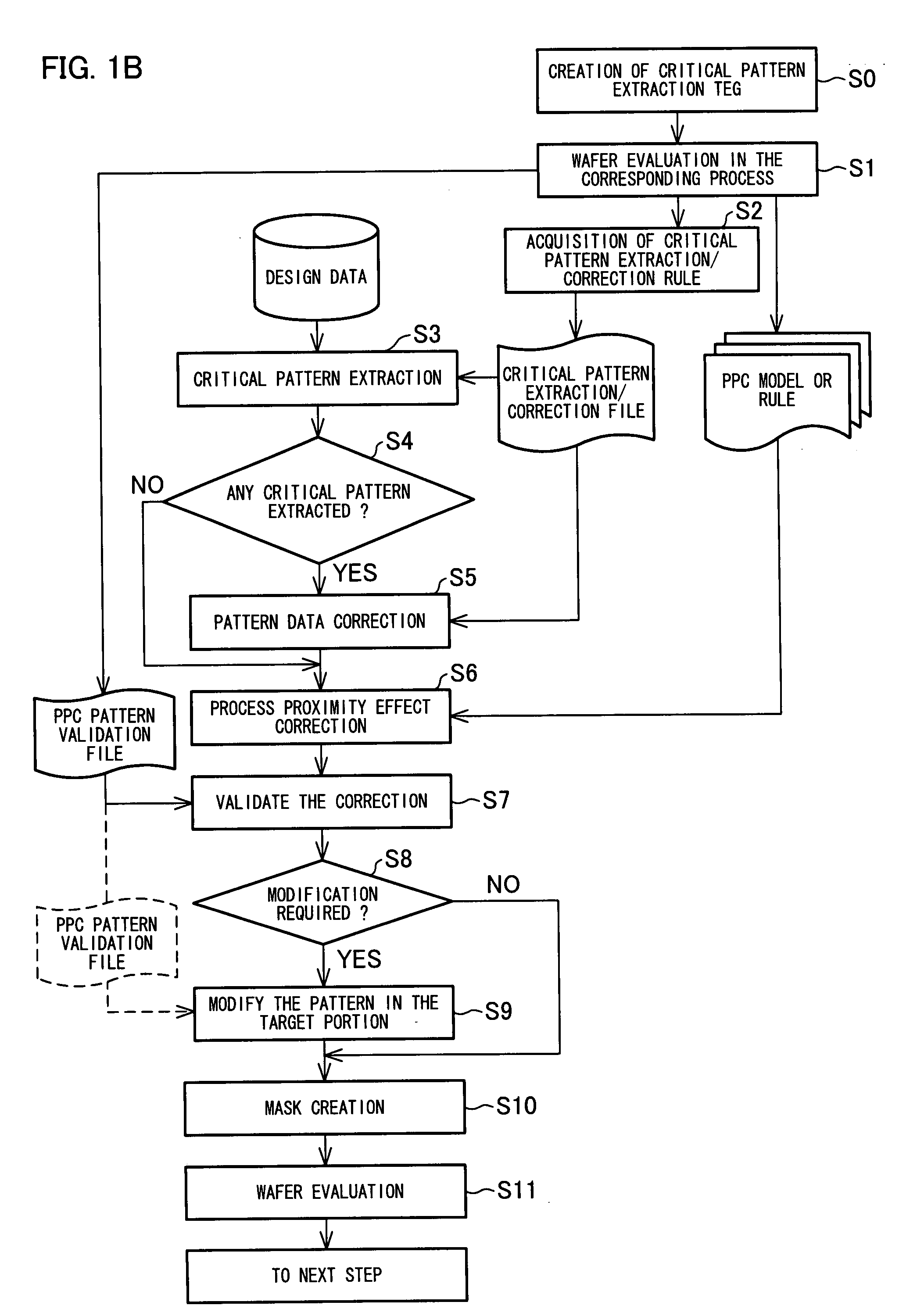 Correction method and correction system for design data or mask data, validation method and validation system for design data or mask data, yield estimation method for semiconductor integrated circuit, method for imporving design rule, mask production method, and semiconductor integrated circuit production method