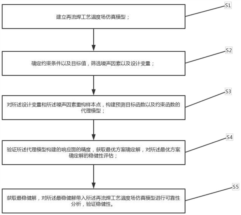 Robust optimization design method for hot air reflow welding process