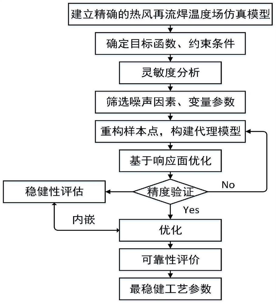 Robust optimization design method for hot air reflow welding process