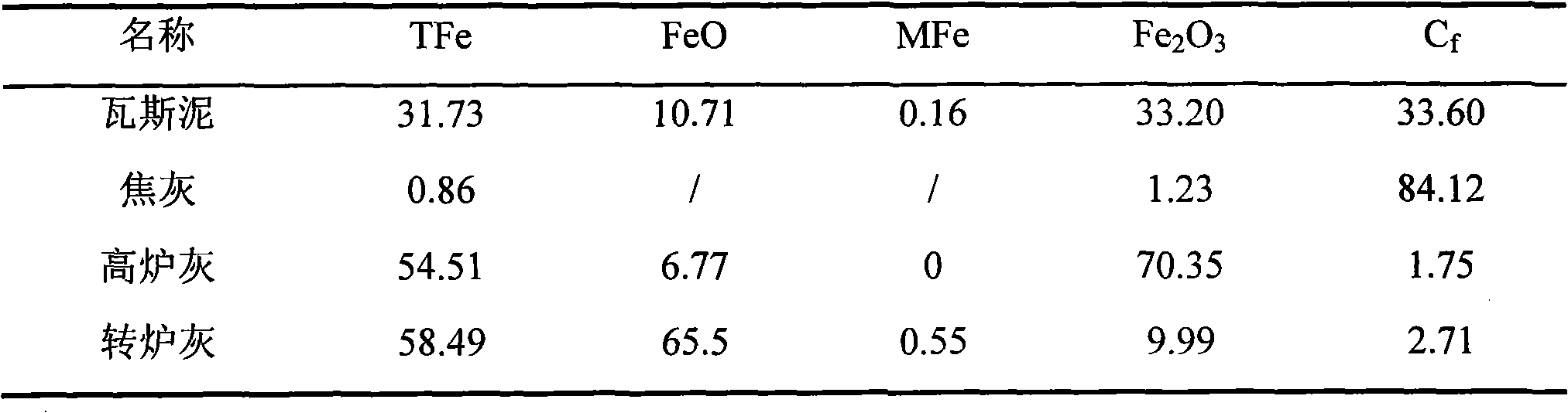 Method for comprehensively treating and utilizing dust sludge