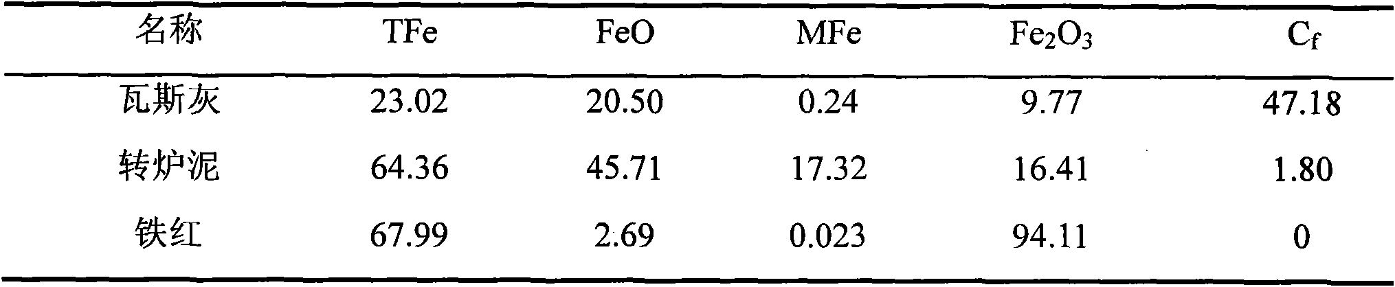 Method for comprehensively treating and utilizing dust sludge