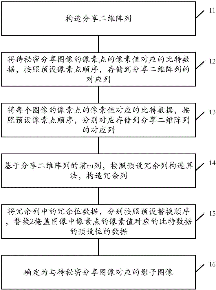 Digital image secret sharing method, restoration method and devices