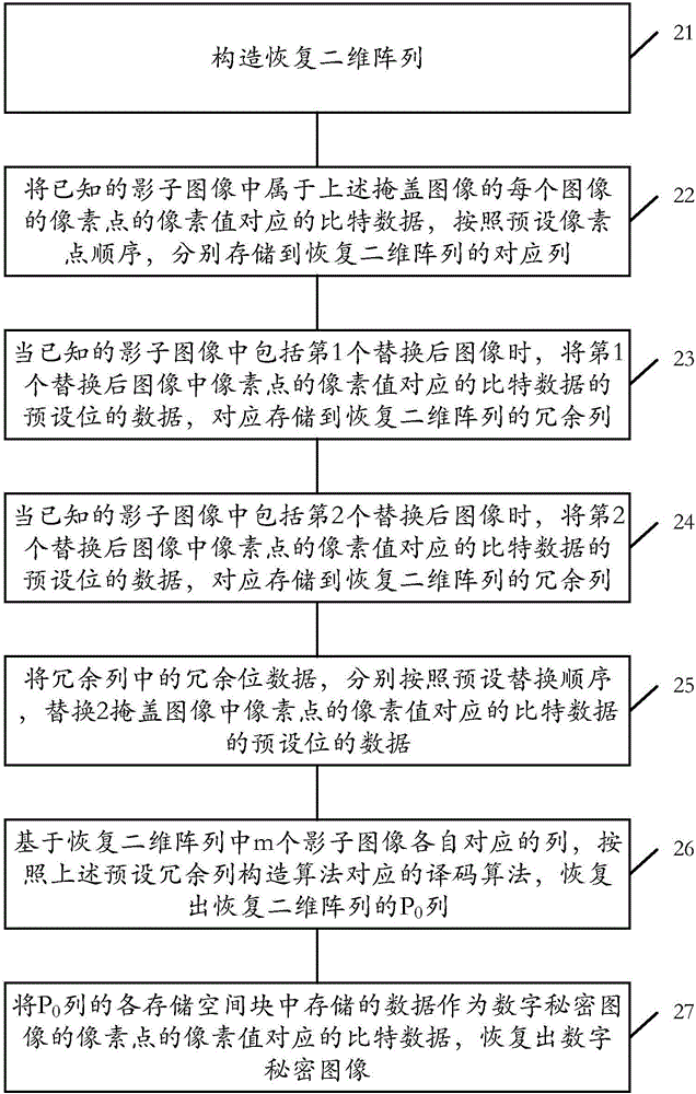 Digital image secret sharing method, restoration method and devices