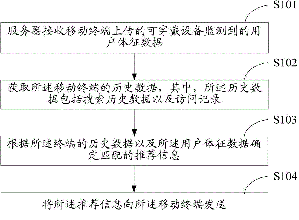 Information push method based on mobile terminal and server and system thereof