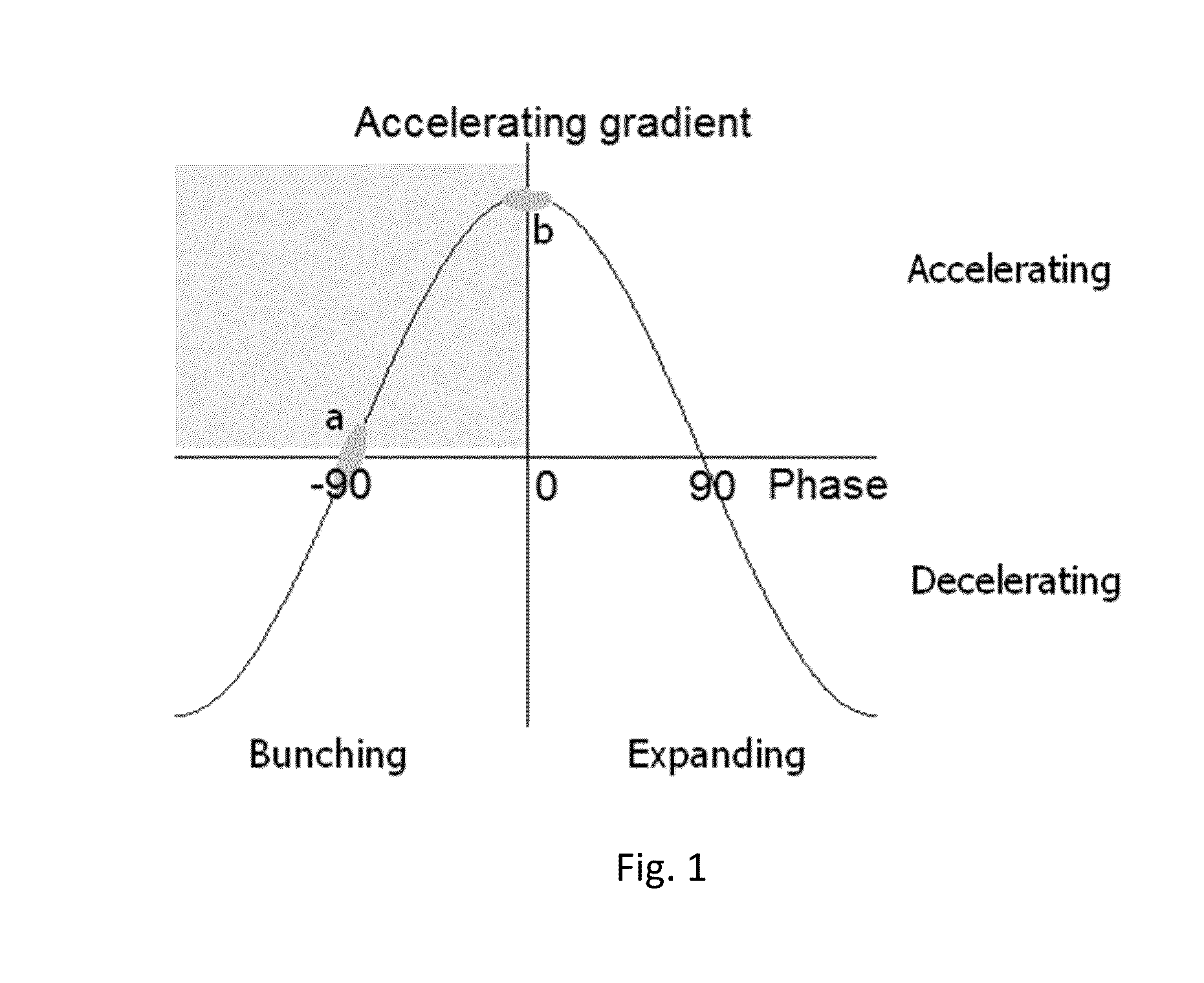 Method for maximizing the brightness of the bunches in a particle injector by converting a highly space-charged beam to a relativistic and emittance-dominated beam