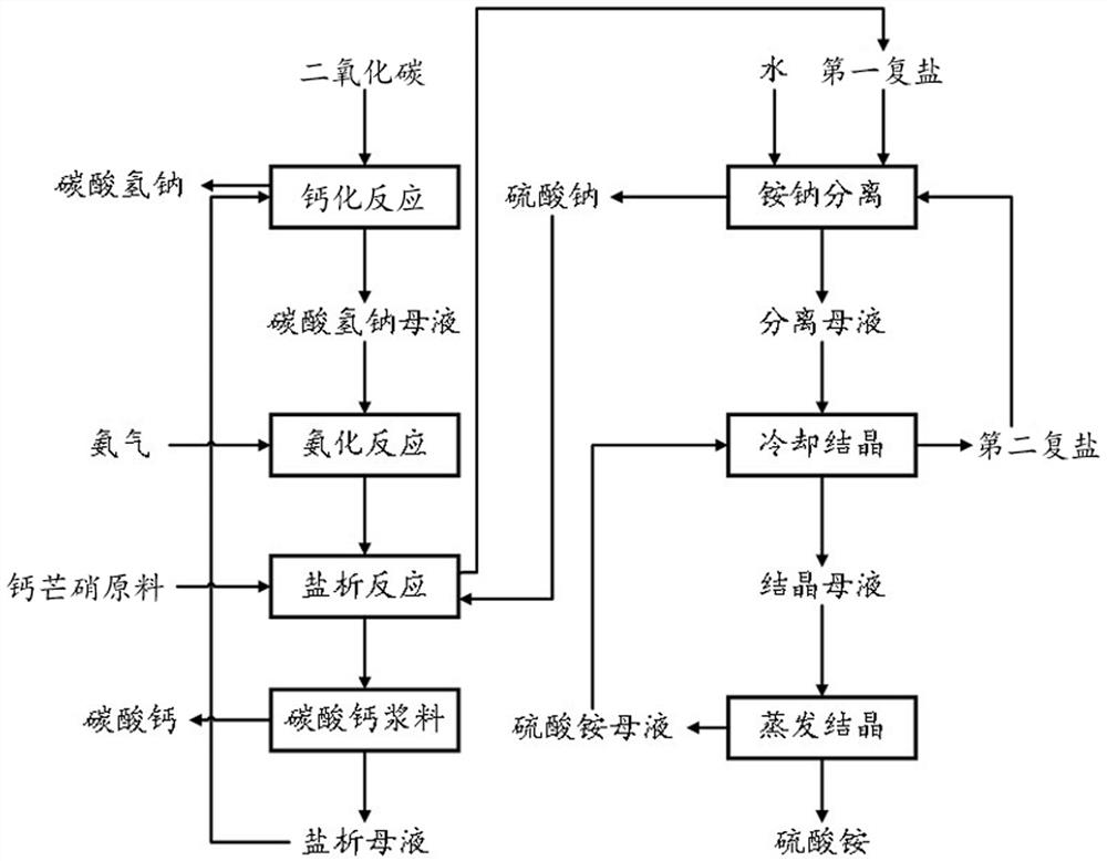 A kind of method that glauberite prepares sodium bicarbonate by-product ammonium sulfate and calcium carbonate