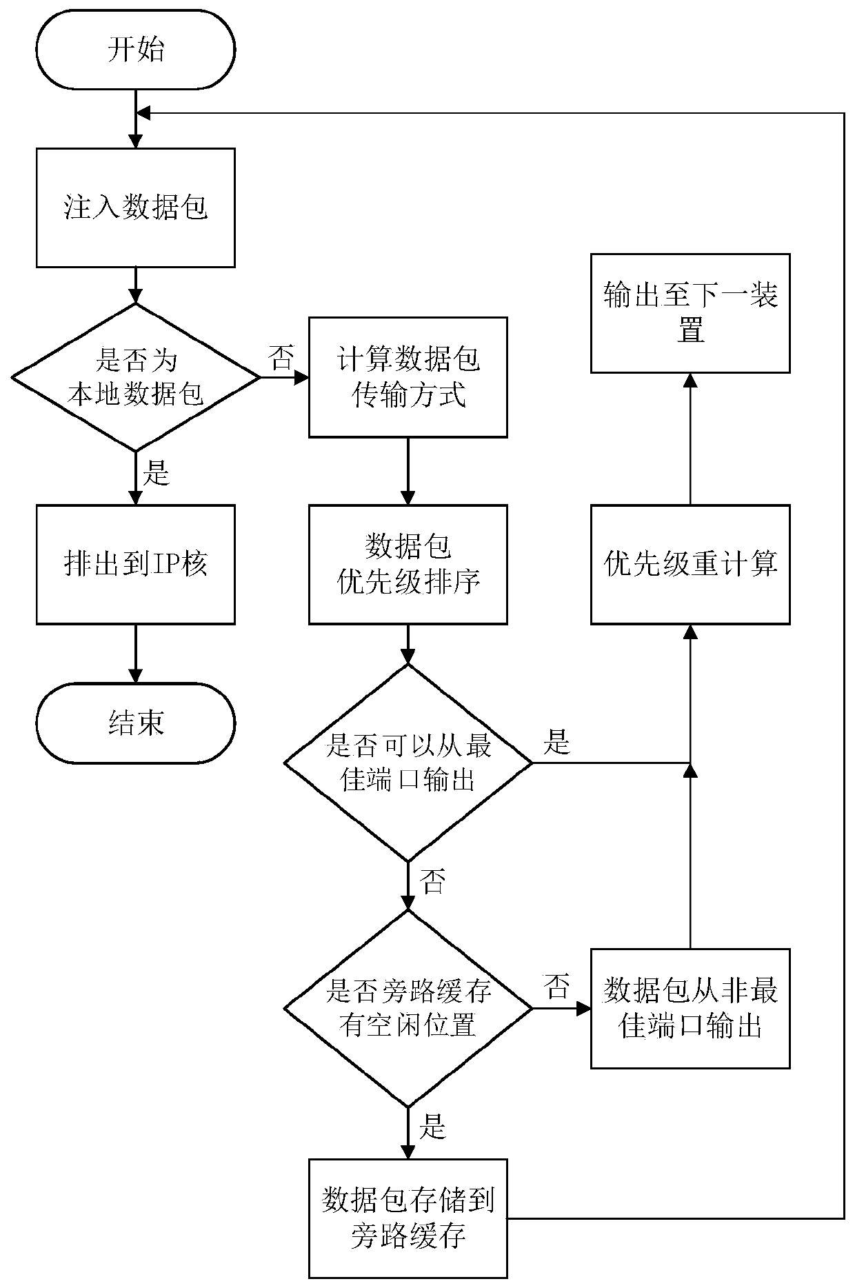 A three-dimensional on-chip routing device based on recalculation and a method thereof