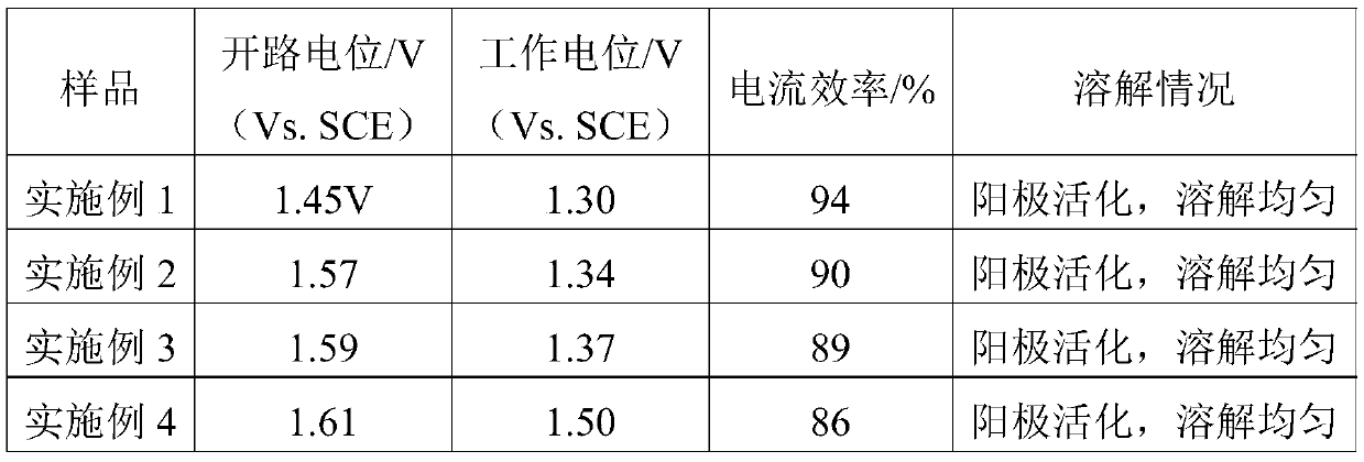 A kind of anode material for seawater aluminum-air battery and preparation method thereof