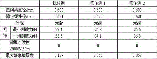 Self-lubricating polyamidoimide enamelled wire paint and preparation method thereof