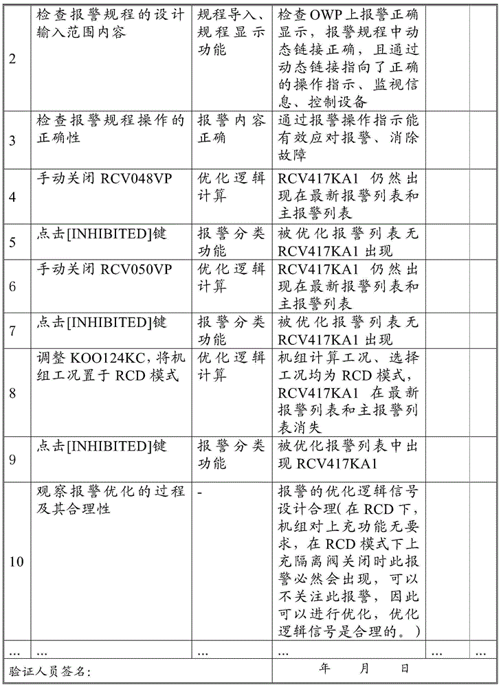 Nuclear power plant digital alarm procedure verification method