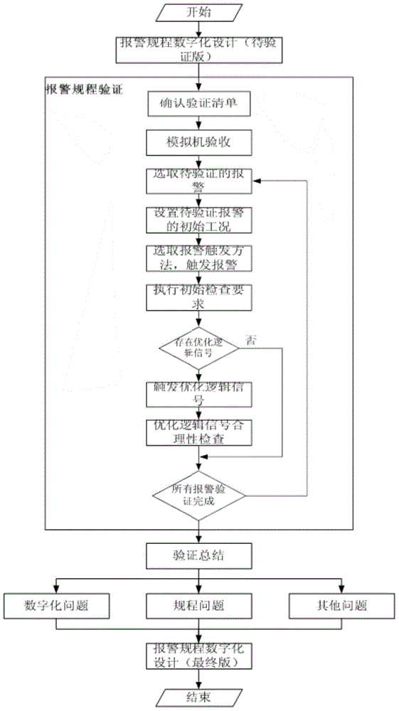 Nuclear power plant digital alarm procedure verification method