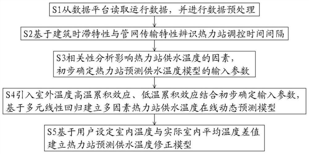 On-line dynamic regulation and control device and method for heating station based on room temperature feedback