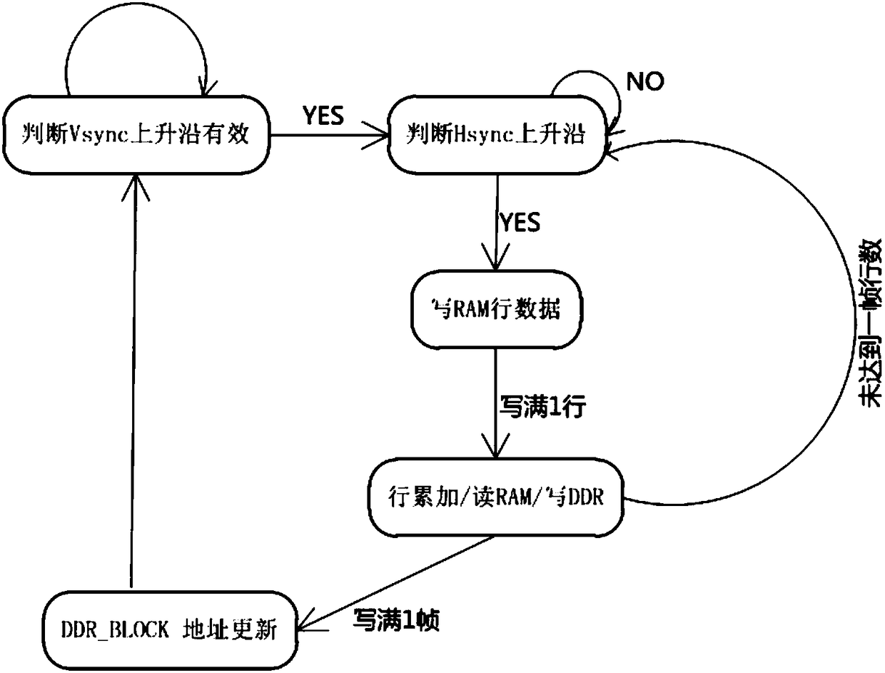 Video stream conversion method