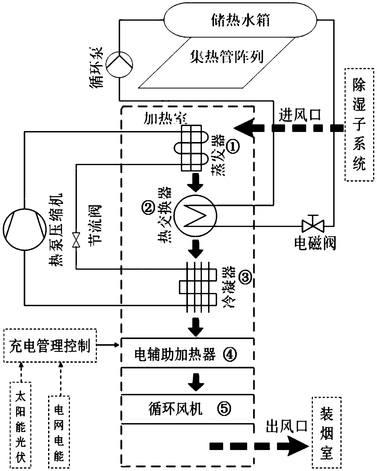 Clean energy inner circulation intensive baking room baking system