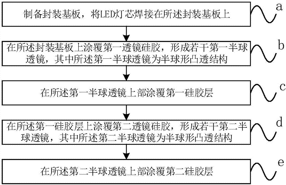 High-power LED double-layer hemispherical structure packaging technology