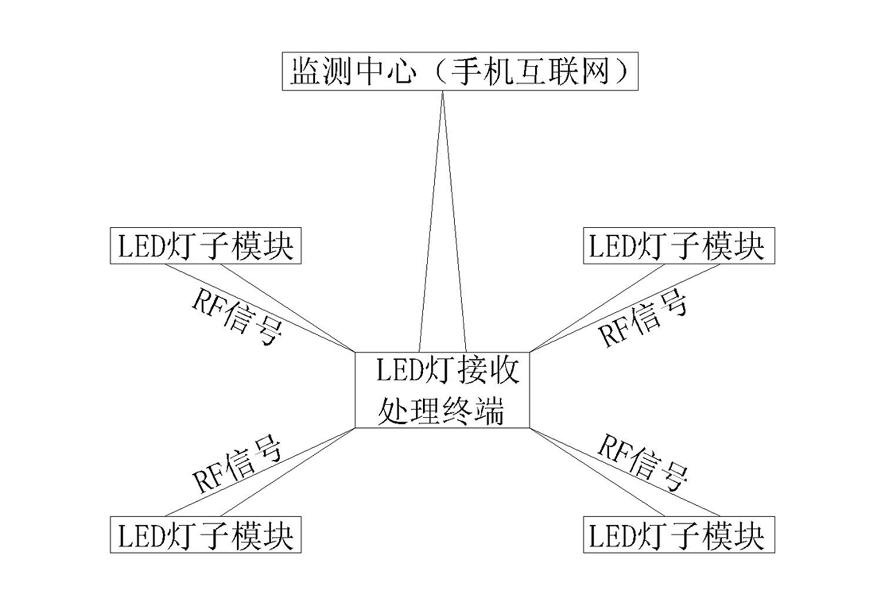 Intelligent LED lamp remote monitoring system