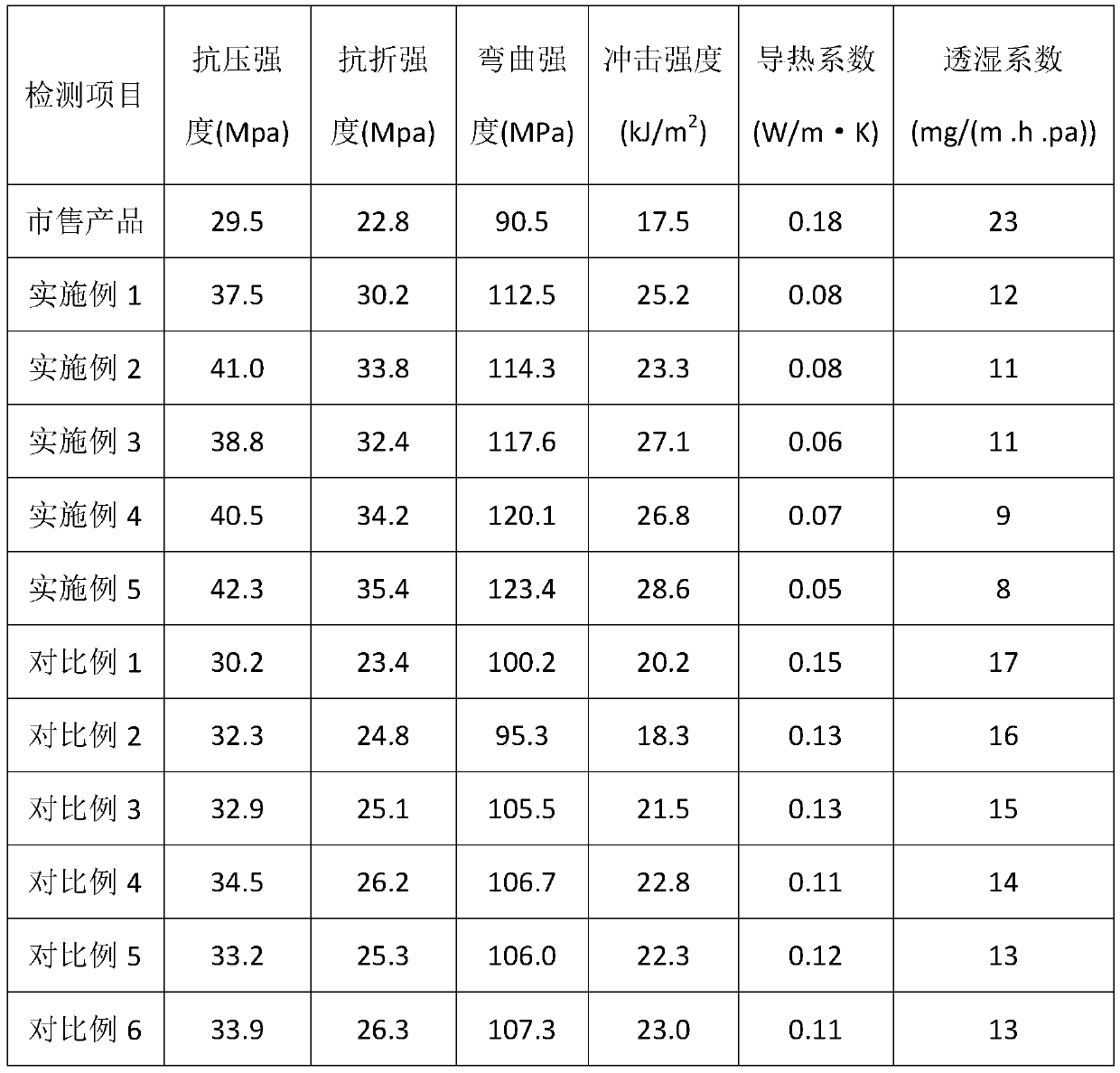 Plastic-steel door and window section bar with excellent mechanical properties and method for preparing plastic-steel door and window section bar