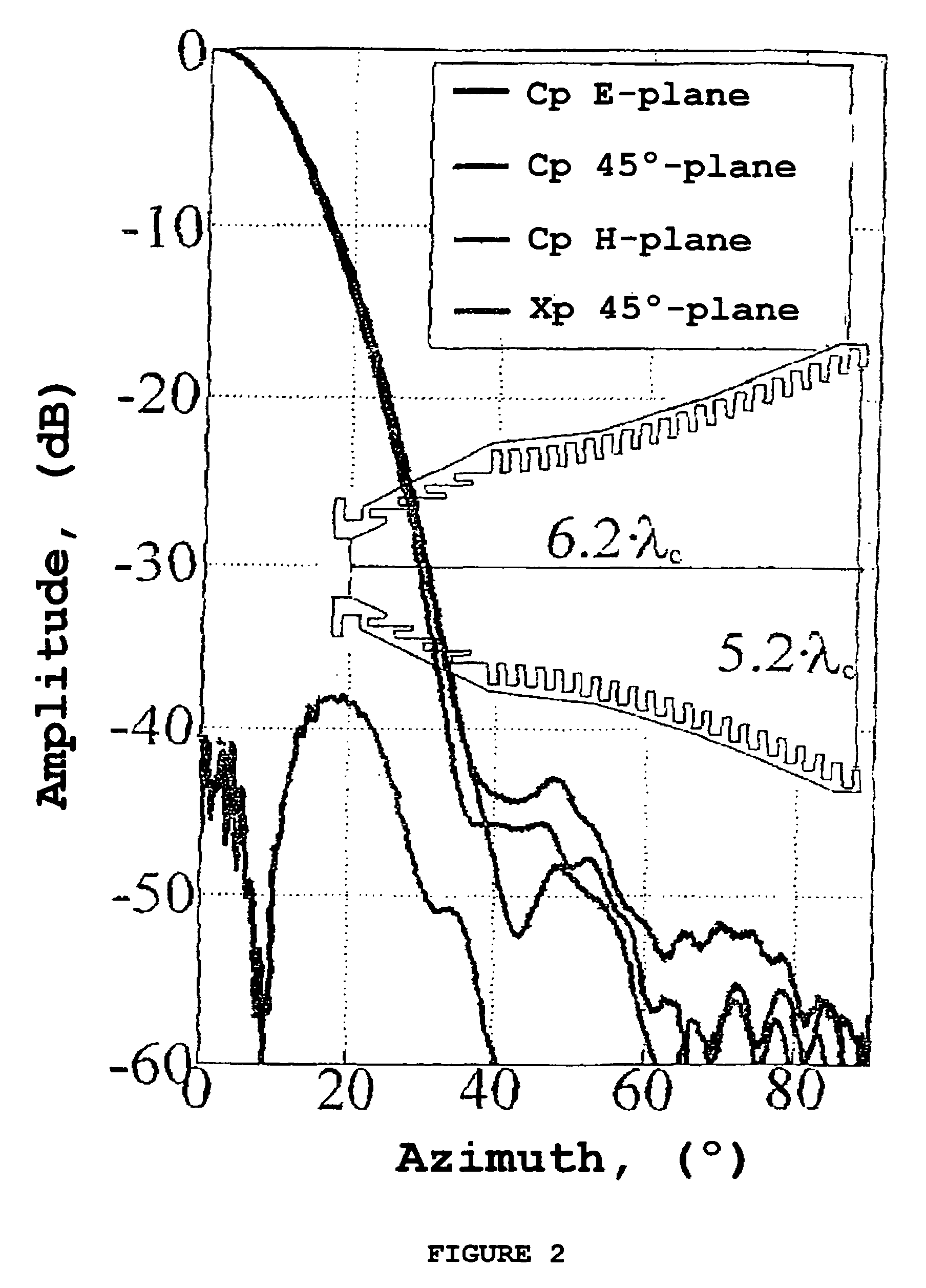 Horn antenna combining horizontal and vertical ridges