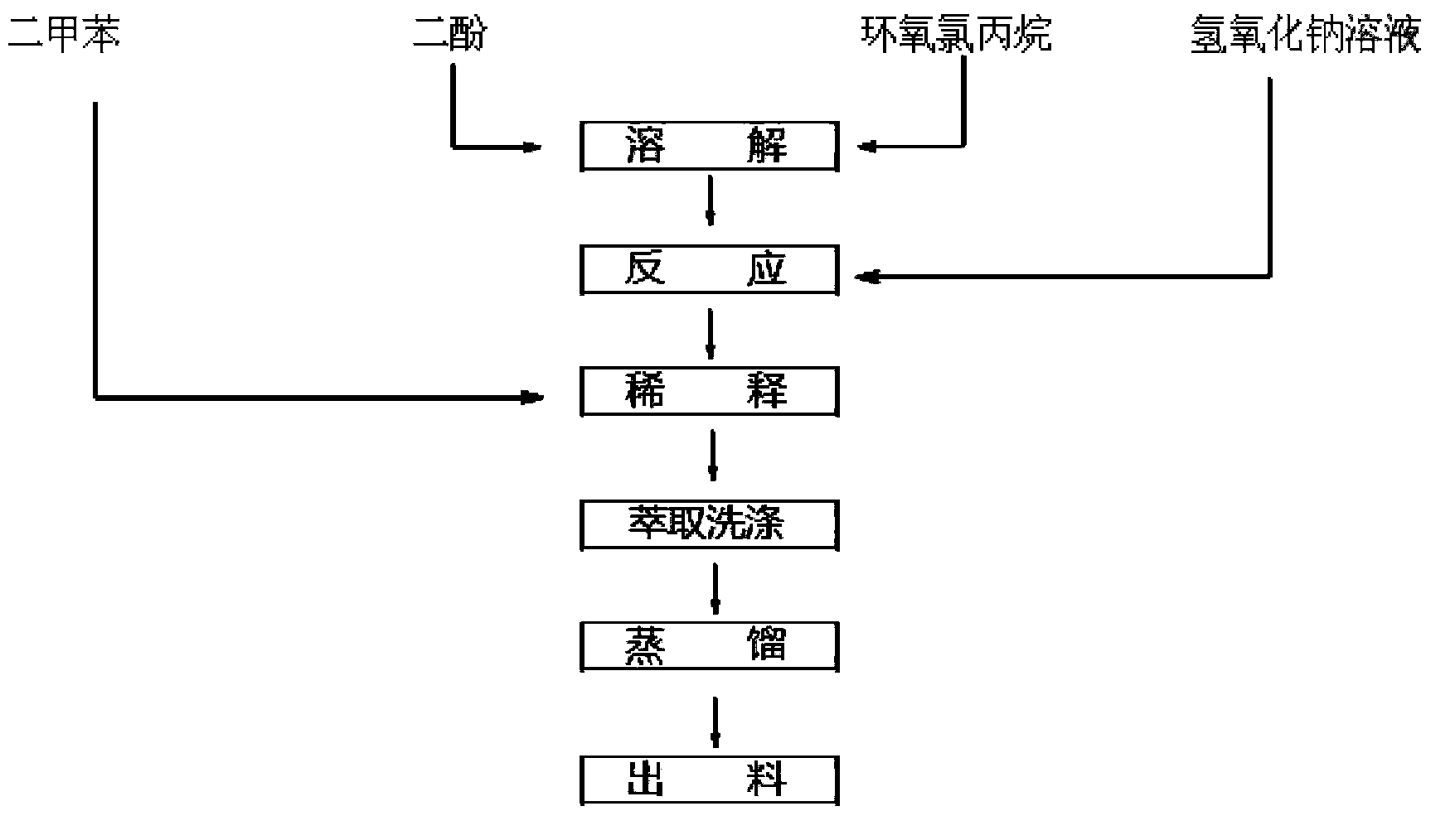 Bisphenol epoxy resin and preparation method thereof