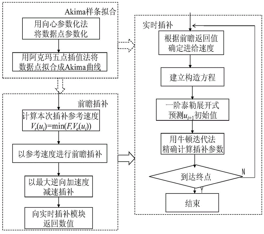 Akima spline fitting based look-ahead interpolation method