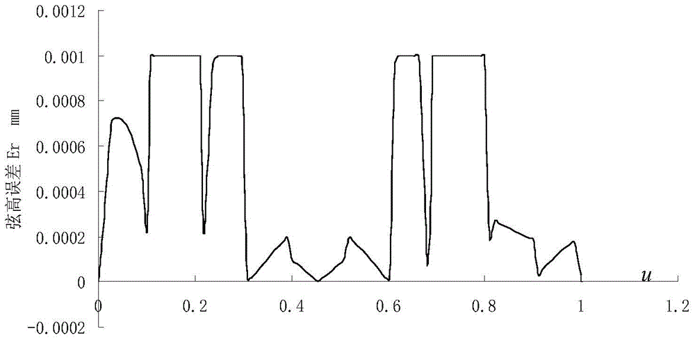 Akima spline fitting based look-ahead interpolation method