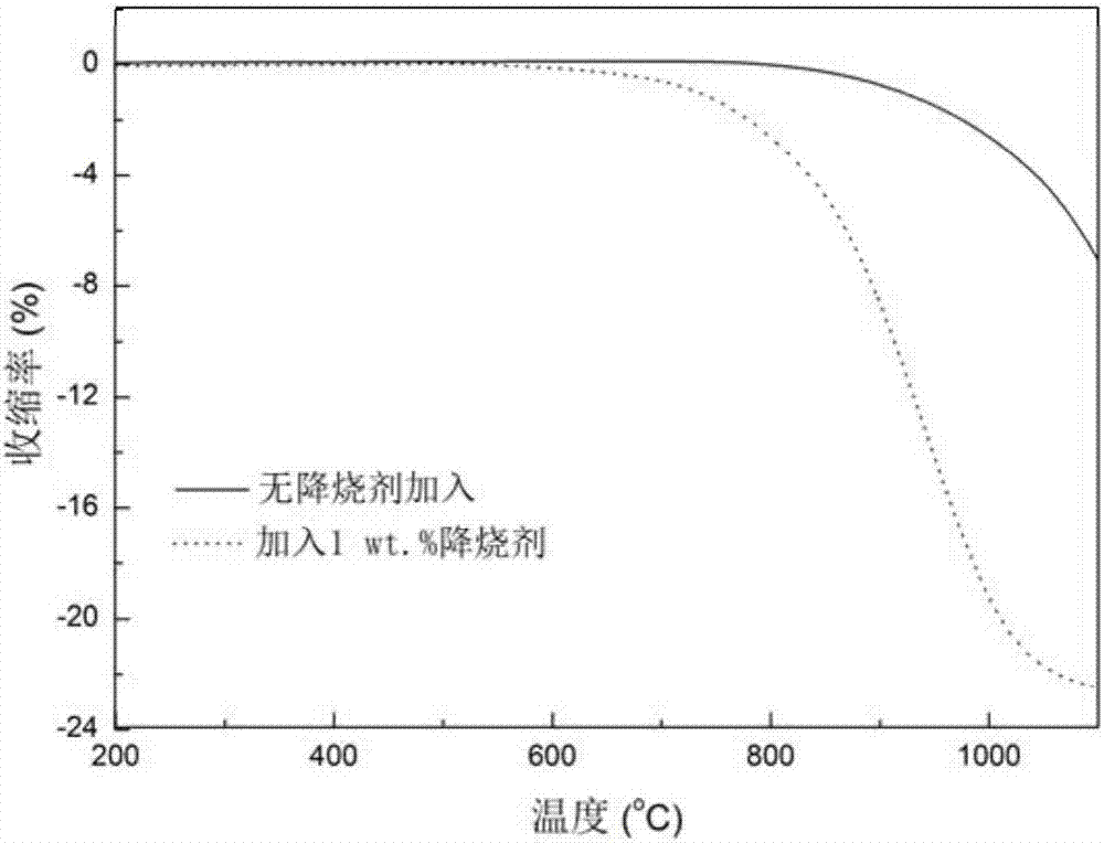 Low-temperature-sintered composite microwave dielectric ceramic material and preparation method thereof