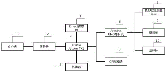 Robot object conveying method and control system based on ROS (Robot Operating System)