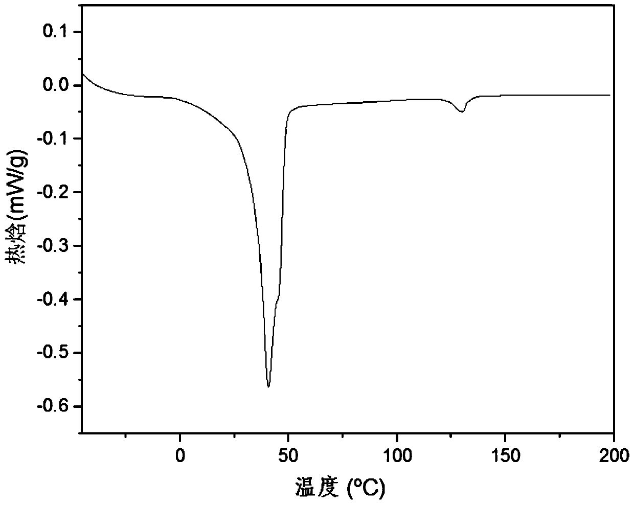 Shape memory polymer foam material and preparation method and application thereof