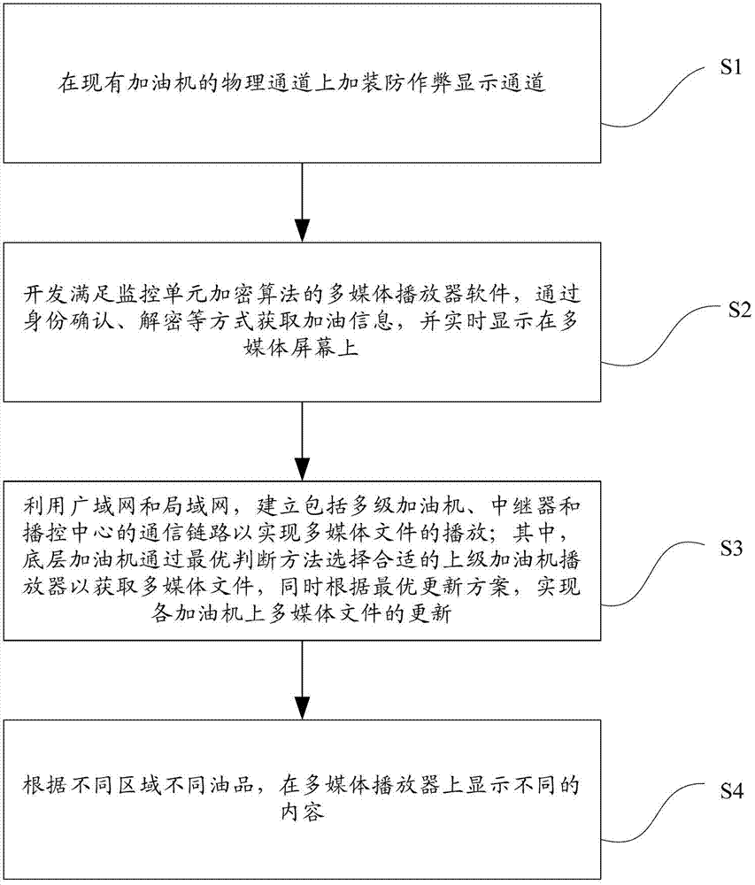 A fuel dispenser modification method and a fuel dispenser system with multimedia playback function