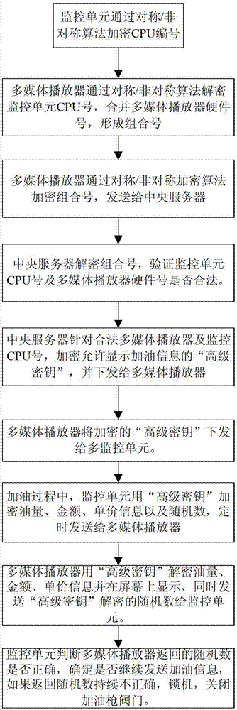 A fuel dispenser modification method and a fuel dispenser system with multimedia playback function