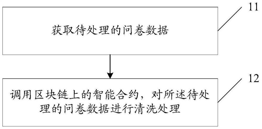 Data processing method, device and equipment and computer readable storage medium