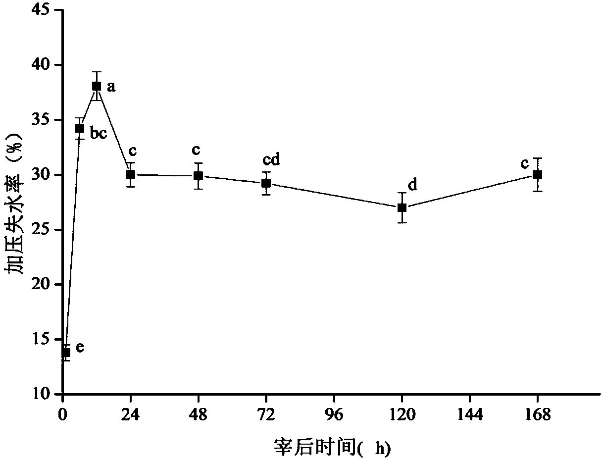 Method for judging optimal muscle maturity based on μ-calpain activity