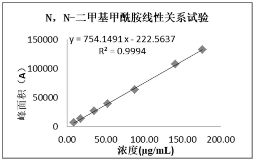 Method for detecting N, N-dimethylformamide in ceftazidime residual solvent and application