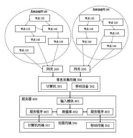 Environmental monitoring Internet-of-things system