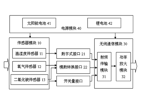 Environmental monitoring Internet-of-things system