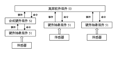 Environmental monitoring Internet-of-things system