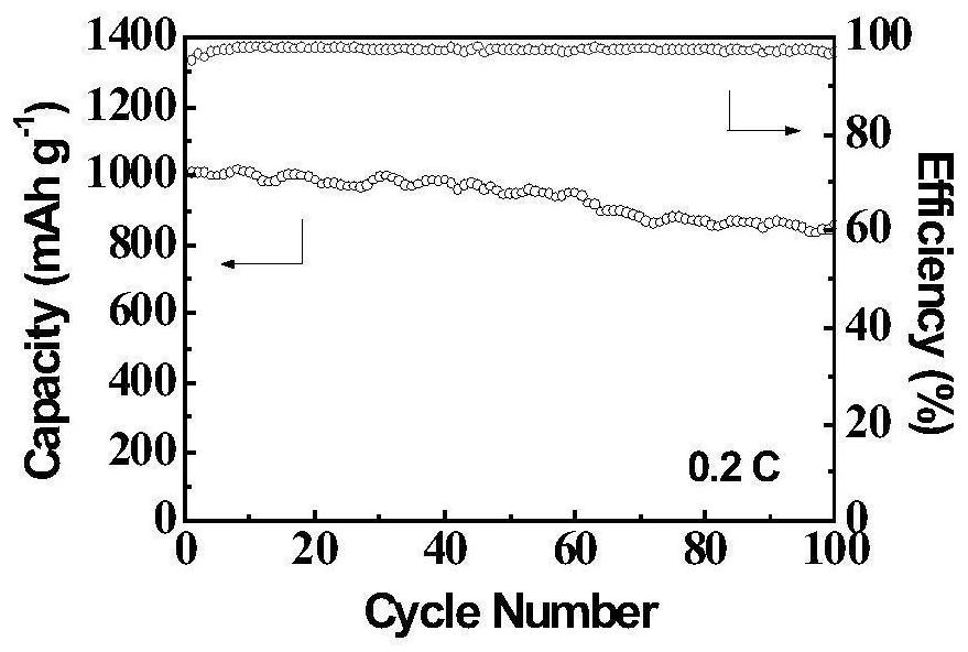 Nano material applied to positive electrode of lithium-sulfur battery and preparation method of nano material