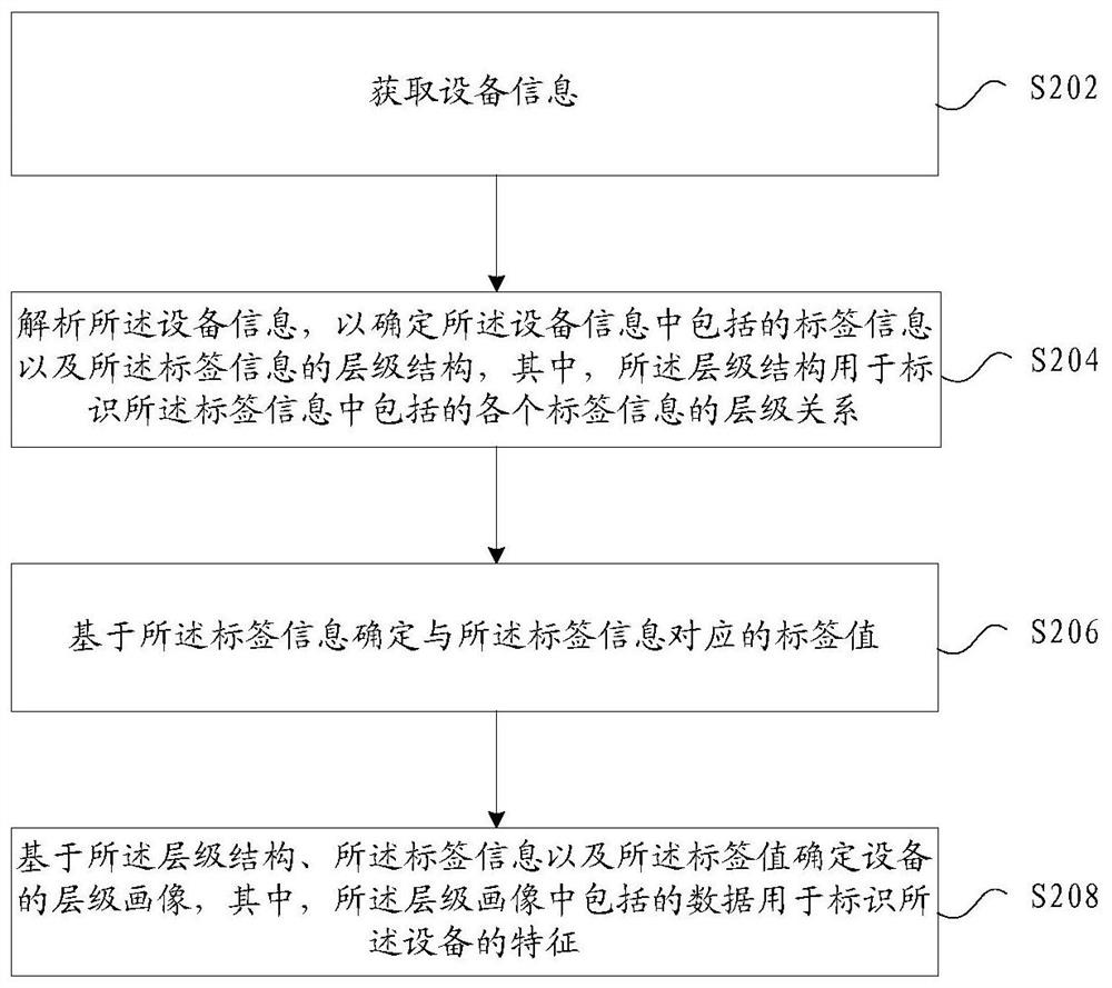 Device portrait determination method, device, storage medium and electronic equipment