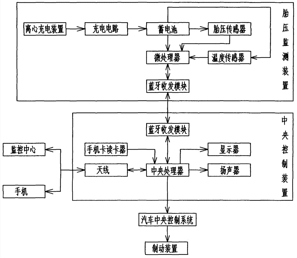 Automobile tire pressure monitoring alarm system and control method thereof