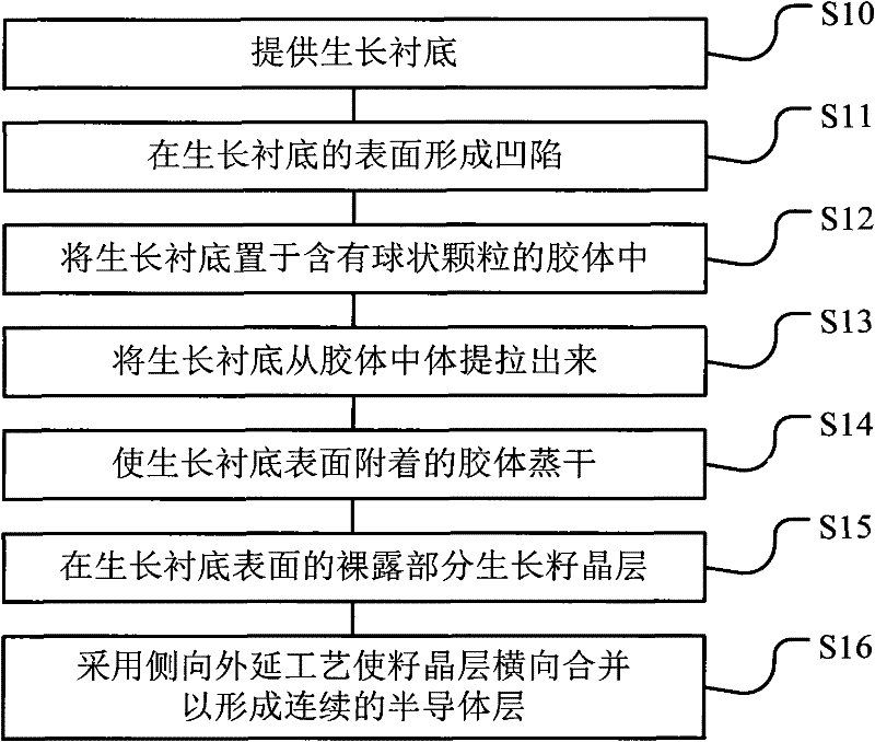 Growing method of semiconductor material and semiconductor substrate