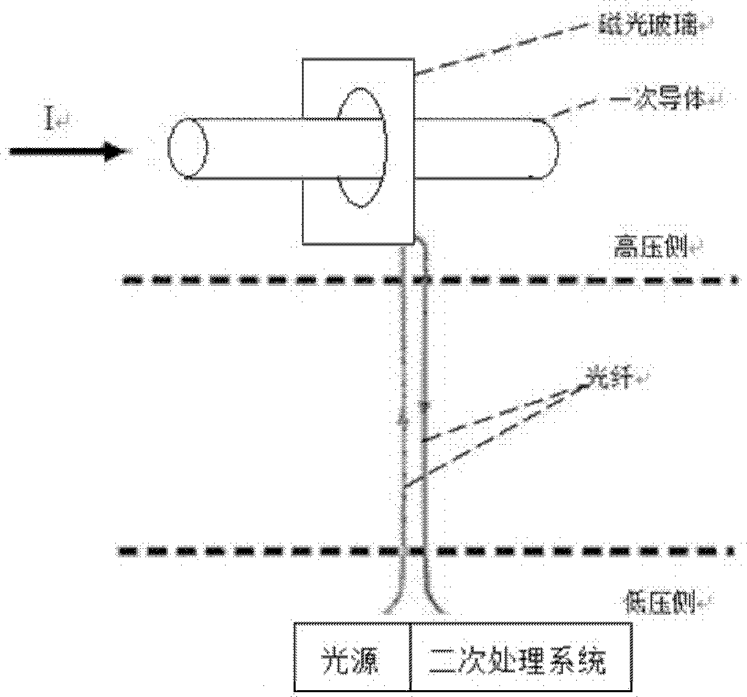 Traveling wave distance measurement device based on passive magnetooptic glass current transformer principle