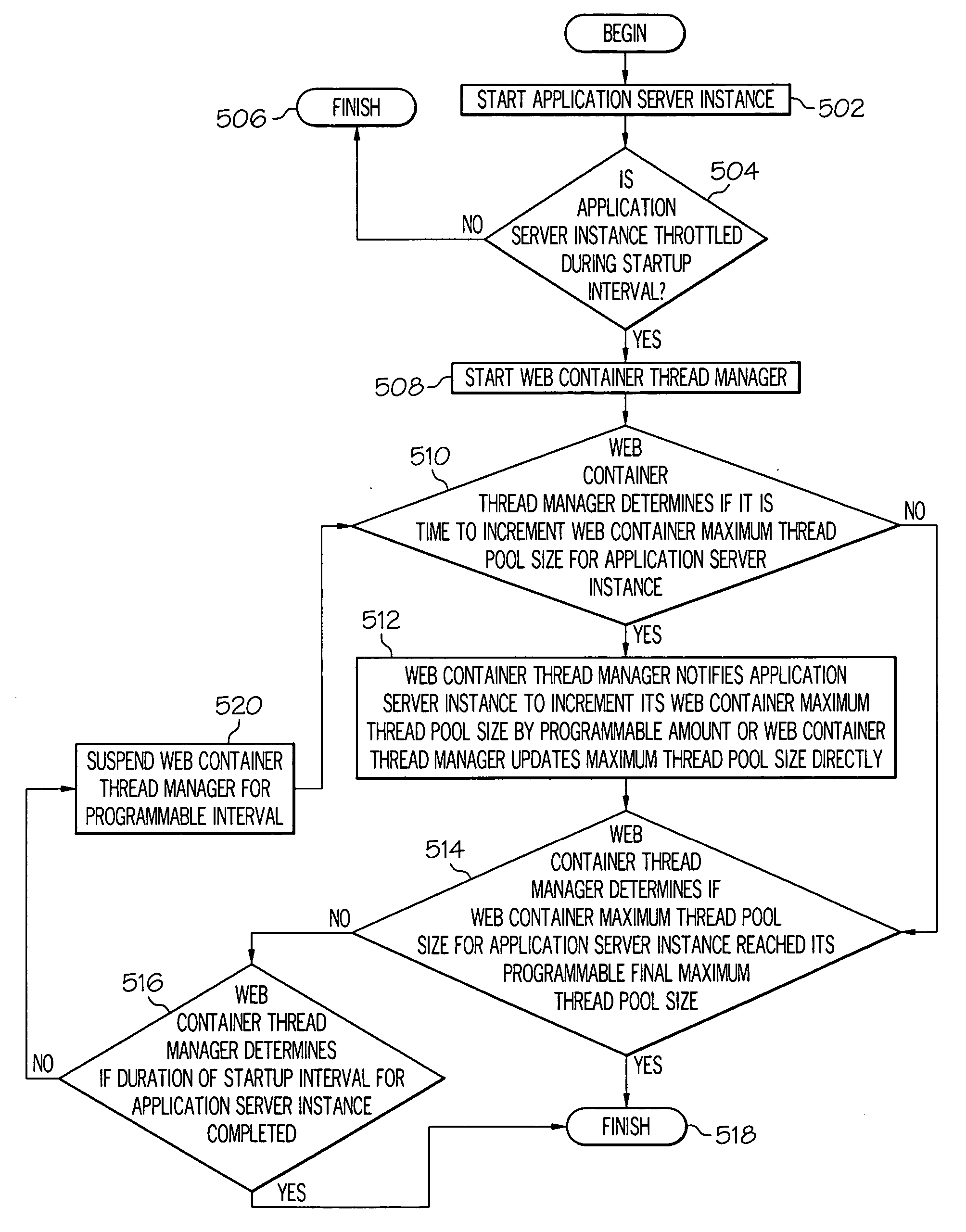 Incremental web container growth to control startup request flooding