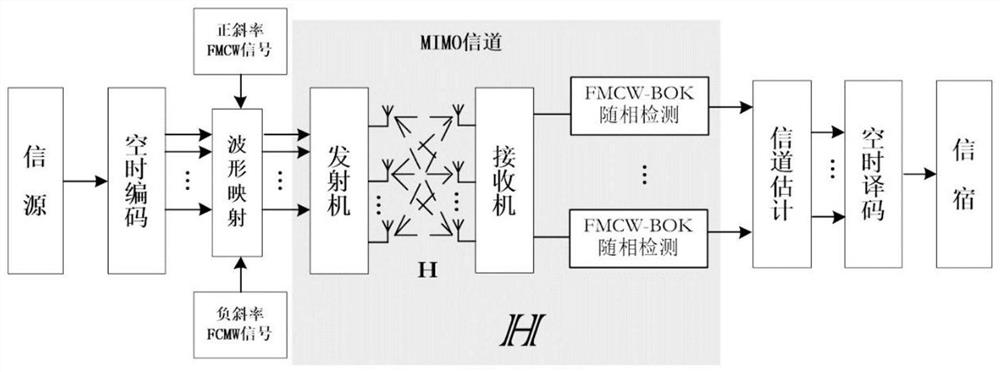 A non-coherent mimo communication system and communication method