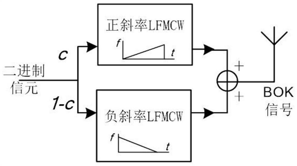 A non-coherent mimo communication system and communication method