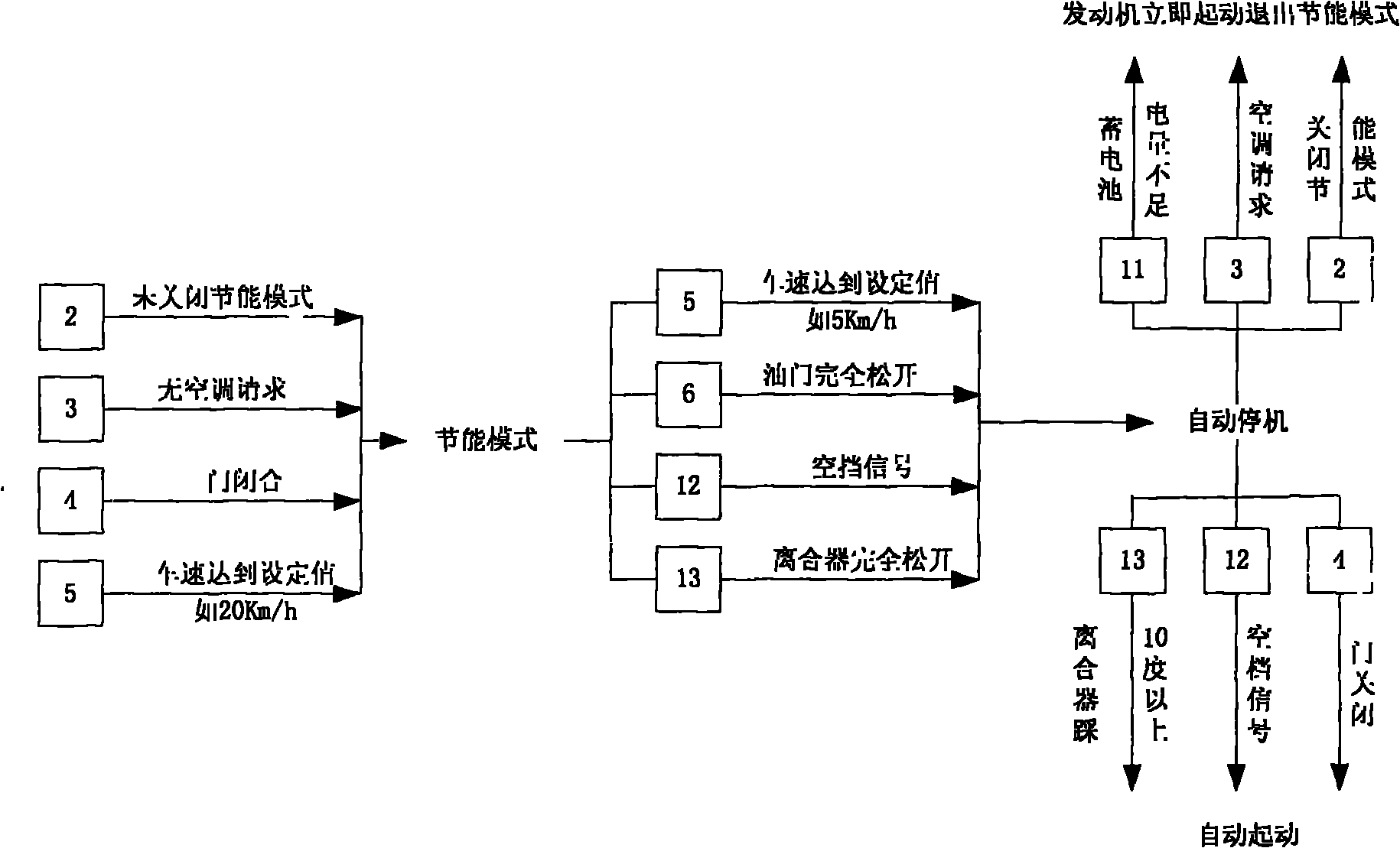 Automobile energy-saving control system and control method thereof